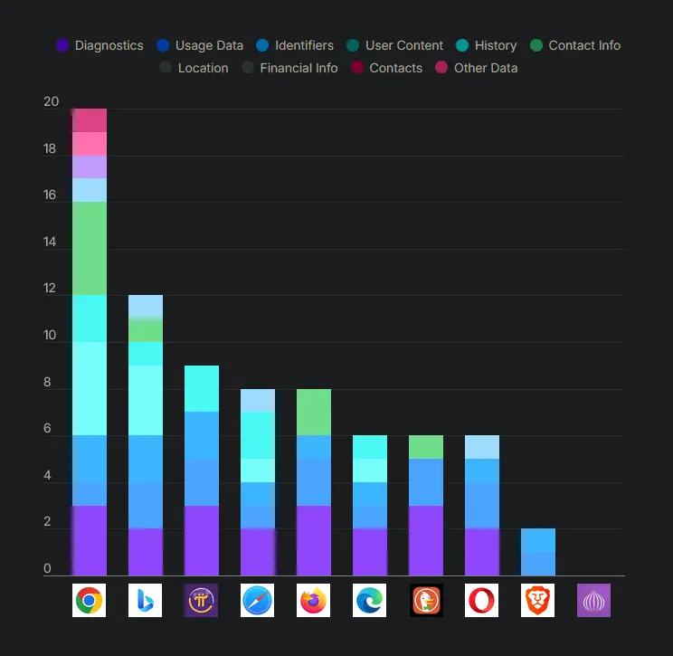 the most data-hungry browser