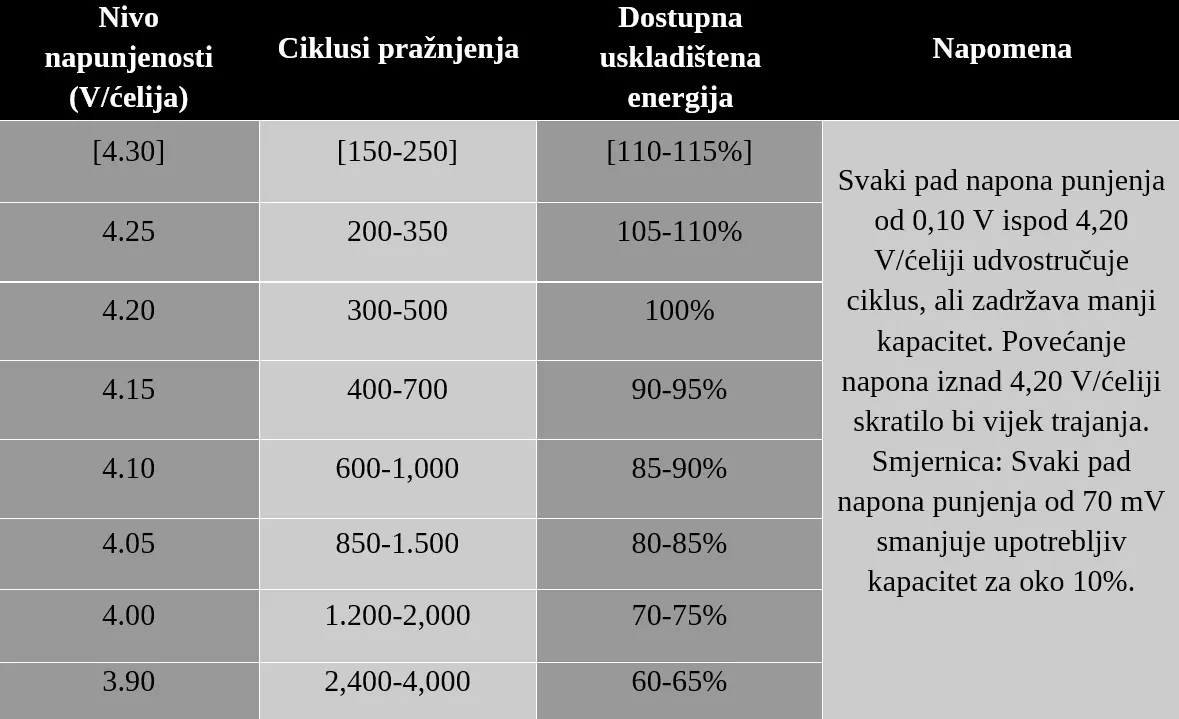 Ciklusi pražnjenja i kapacitet kao funkcija