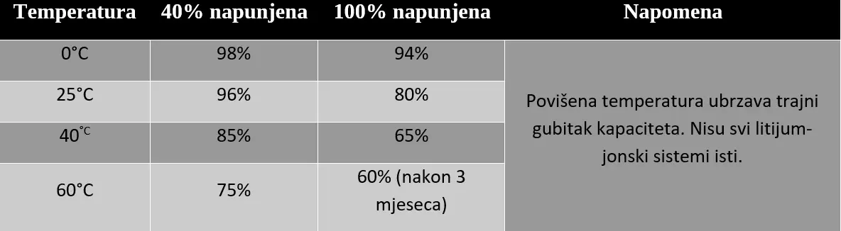 Procijeni kapacitet koji se može oporaviti