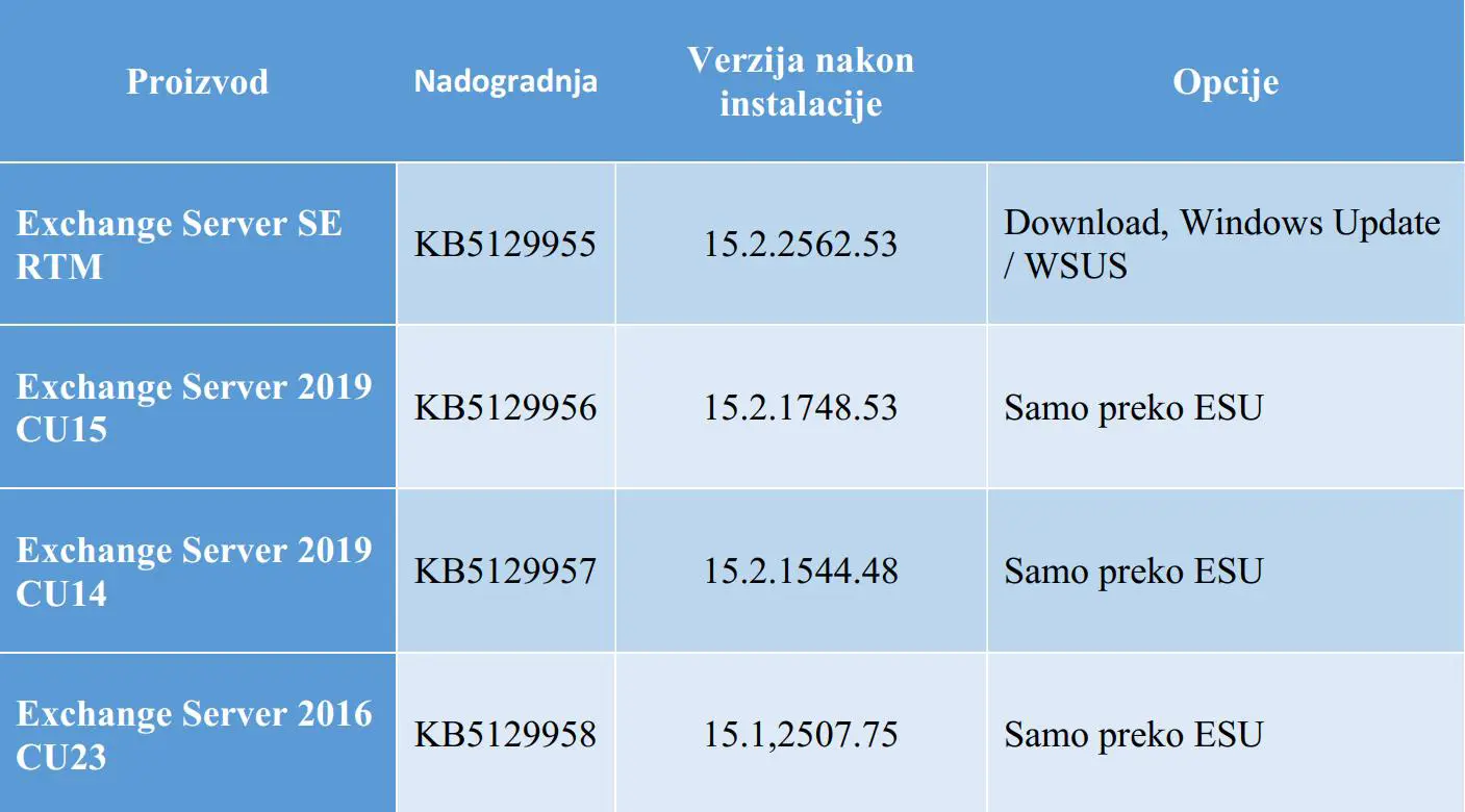 Nadogradnje